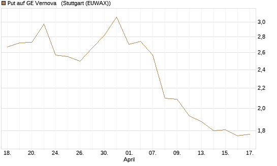 Put auf GE Vernova  [Société Générale Effekten GmbH] Chart