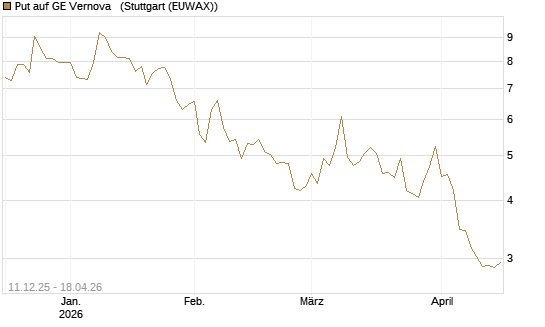 Put auf GE Vernova  [Société Générale Effekten GmbH] Chart