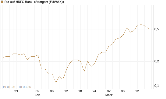 Put auf HDFC Bank [Société Générale Effekten GmbH] Chart