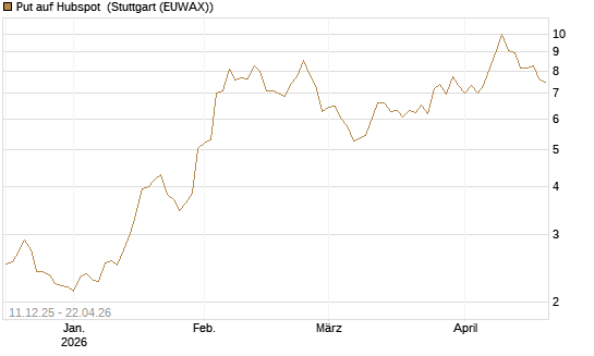 Put auf Hubspot [Société Générale Effekten GmbH] Chart