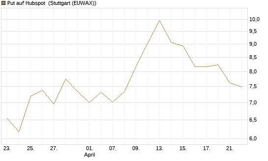 Put auf Hubspot [Société Générale Effekten GmbH] Chart