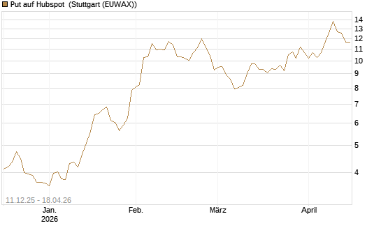 Put auf Hubspot [Société Générale Effekten GmbH] Chart