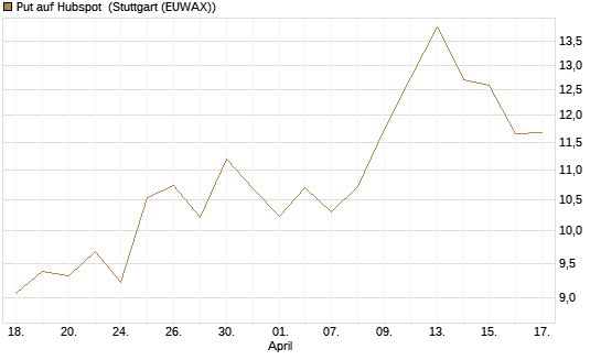 Put auf Hubspot [Société Générale Effekten GmbH] Chart
