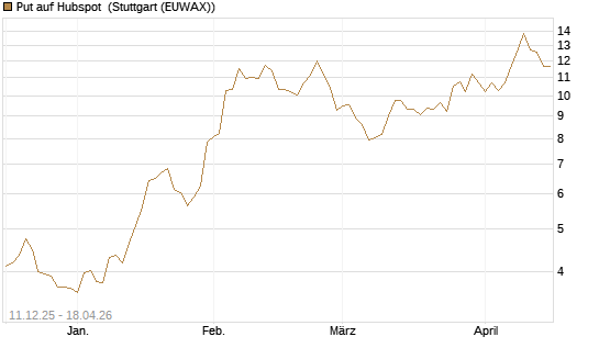 Put auf Hubspot [Société Générale Effekten GmbH] Chart
