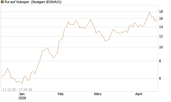 Put auf Hubspot [Société Générale Effekten GmbH] Chart