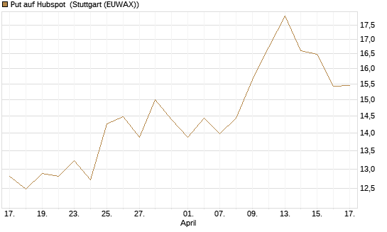 Put auf Hubspot [Société Générale Effekten GmbH] Chart