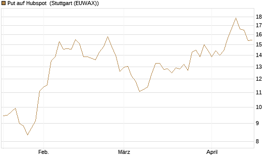 Put auf Hubspot [Société Générale Effekten GmbH] Chart