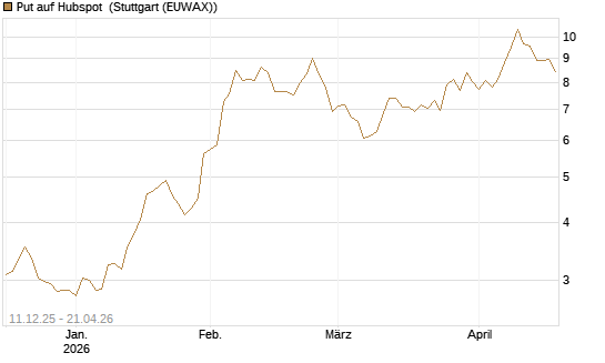 Put auf Hubspot [Société Générale Effekten GmbH] Chart