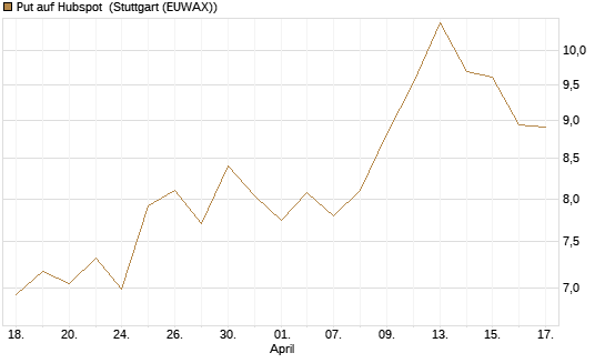Put auf Hubspot [Société Générale Effekten GmbH] Chart