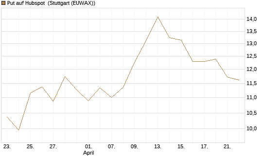 Put auf Hubspot [Société Générale Effekten GmbH] Chart