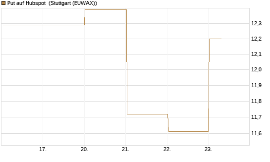 Put auf Hubspot [Société Générale Effekten GmbH] Chart