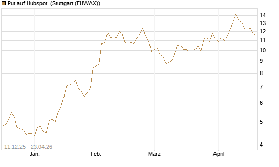 Put auf Hubspot [Société Générale Effekten GmbH] Chart