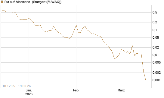 Put auf Albemarle [J.P. Morgan Structured Products B.V.] Chart