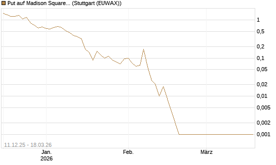 Put auf Madison Square Garden Sports A [Société Générale Effekten GmbH] Chart