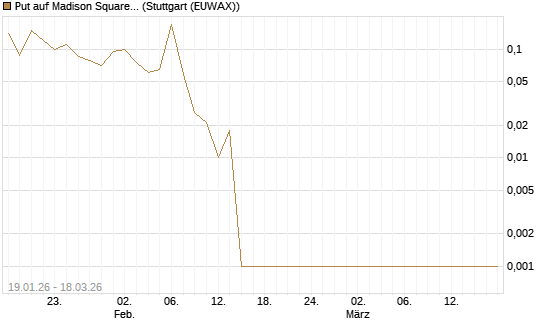 Put auf Madison Square Garden Sports A [Société Générale Effekten GmbH] Chart
