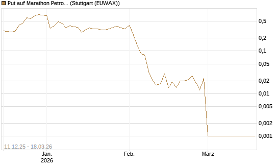 Put auf Marathon Petroleum Corp [Société Générale Effekten GmbH] Chart