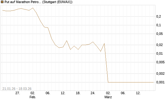 Put auf Marathon Petroleum Corp [Société Générale Effekten GmbH] Chart