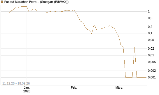 Put auf Marathon Petroleum Corp [Société Générale Effekten GmbH] Chart