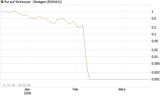Put auf McKesson [Société Générale Effekten GmbH] Chart