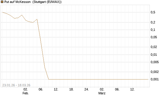 Put auf McKesson [Société Générale Effekten GmbH] Chart