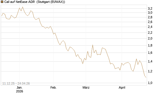 Call auf NetEase ADR [Société Générale Effekten GmbH] Chart