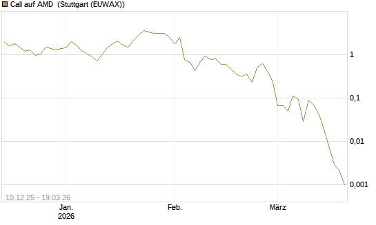Call auf AMD [J.P. Morgan Structured Products B.V.] Chart
