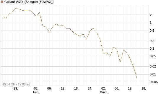 Call auf AMD [J.P. Morgan Structured Products B.V.] Chart