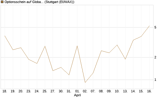 Optionsschein auf Global X Uranium ETF [Goldman Sachs Bank Europe SE] Chart