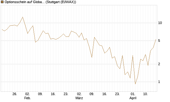 Optionsschein auf Global X Uranium ETF [Goldman Sachs Bank Europe SE] Chart