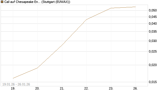 Call auf Chesapeake Energy [J.P. Morgan Structured Products B.V.] Chart