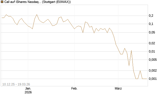 Call auf iShares Nasdaq Biotechnology ETF [J.P. Morgan Structured Products B.V.] Chart