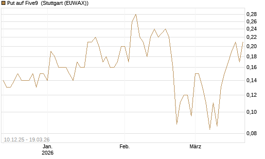 Put auf Five9 [J.P. Morgan Structured Products B.V.] Chart