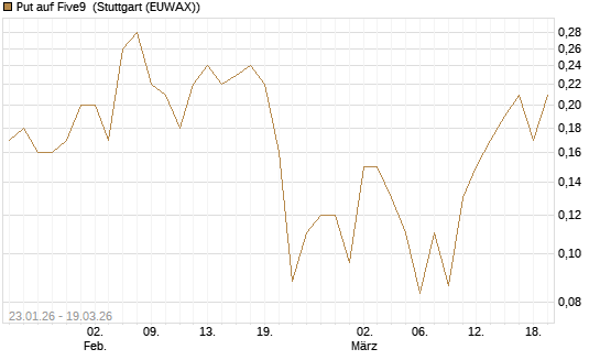 Put auf Five9 [J.P. Morgan Structured Products B.V.] Chart