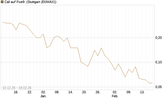 Call auf Five9 [J.P. Morgan Structured Products B.V.] Chart