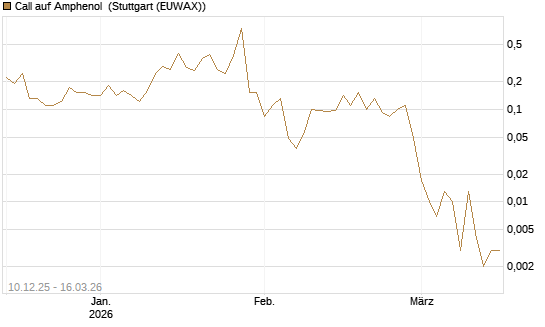 Call auf Amphenol [J.P. Morgan Structured Products B.V.] Chart