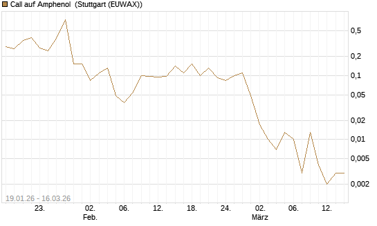 Call auf Amphenol [J.P. Morgan Structured Products B.V.] Chart