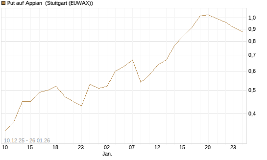 Put auf Appian [J.P. Morgan Structured Products B.V.] Chart