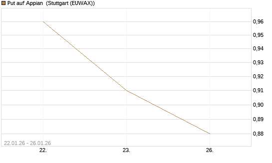Put auf Appian [J.P. Morgan Structured Products B.V.] Chart