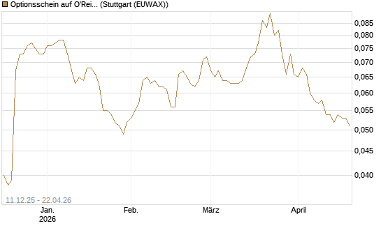 Optionsschein auf O'Reilly Automotive [Goldman Sachs Bank Europe SE] Chart