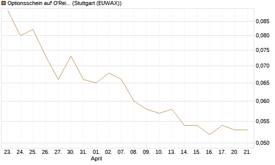 Optionsschein auf O'Reilly Automotive [Goldman Sachs Bank Europe SE] Chart
