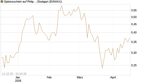 Optionsschein auf Philips Electronics [Goldman Sachs Bank Europe SE] Chart