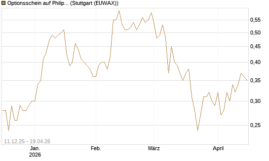 Optionsschein auf Philips Electronics [Goldman Sachs Bank Europe SE] Chart