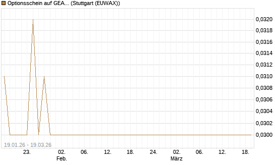 Optionsschein auf GEA Group [Goldman Sachs Bank Europe SE] Chart