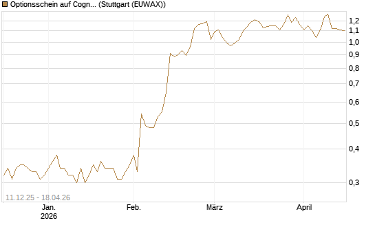 Optionsschein auf Cognizant [Goldman Sachs Bank Europe SE] Chart