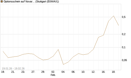 Optionsschein auf Novartis [Goldman Sachs Bank Europe SE] Chart