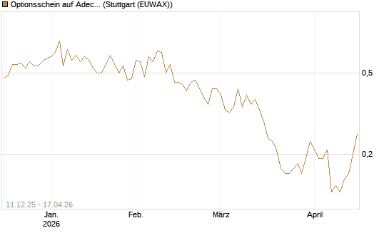 Optionsschein auf Adecco Group [Goldman Sachs Bank Europe SE] Chart