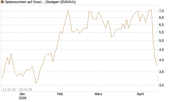 Optionsschein auf Oracle [Goldman Sachs Bank Europe SE] Chart