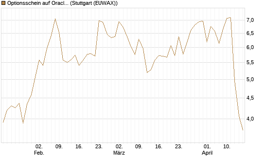 Optionsschein auf Oracle [Goldman Sachs Bank Europe SE] Chart