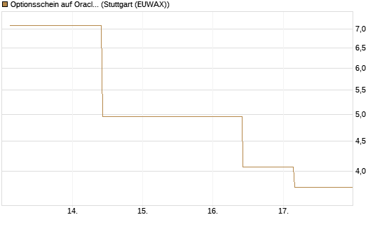 Optionsschein auf Oracle [Goldman Sachs Bank Europe SE] Chart