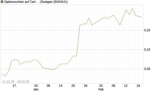 Optionsschein auf Carl Zeiss Meditec [Goldman Sachs Bank Europe SE] Chart